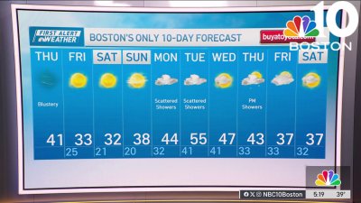 Forecast: Gusts continue, driving in colder temperatures