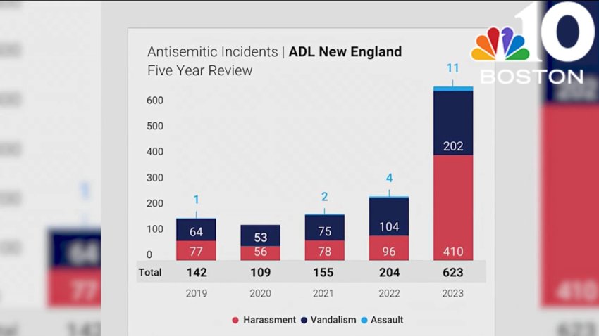 ADL warns of rise in antisemitic incidents in New England ahead of holidays