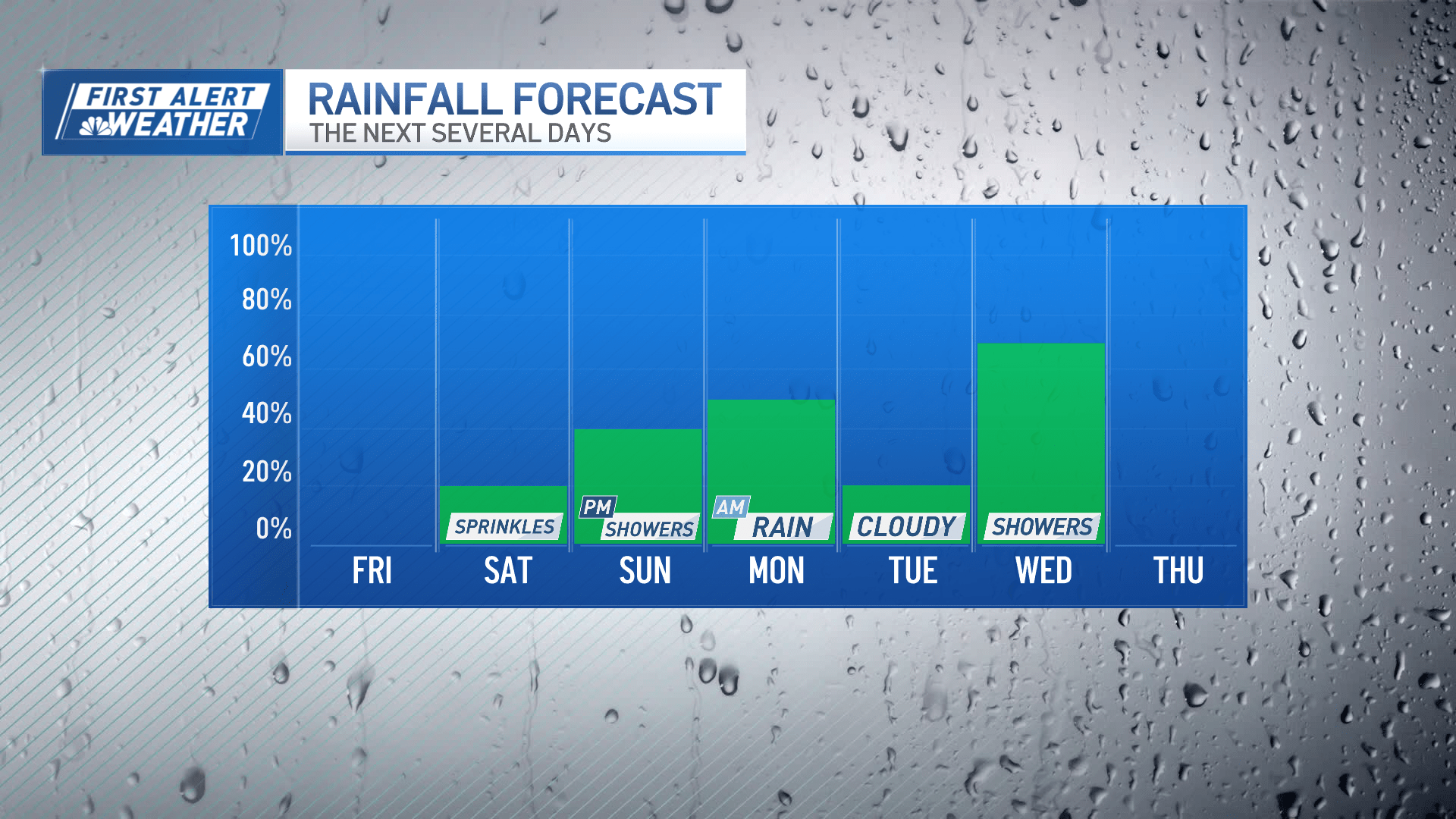 A graphic showing expected rainfall chances in Boston from Friday, Dec. 27, 2024, to Thursday, Jan. 2, 2025. New Year's Day has a 70% chance of rainfall, the highest percentage of any day.