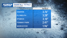 A graphic showing towns with rainfall totals in the Boston area: Sharon (3.76 inches), Plymouth (3.28 inches), Ipswich (3.1 inches), Fenway Park (2.41 inches) and Worcester (1.96 inches)