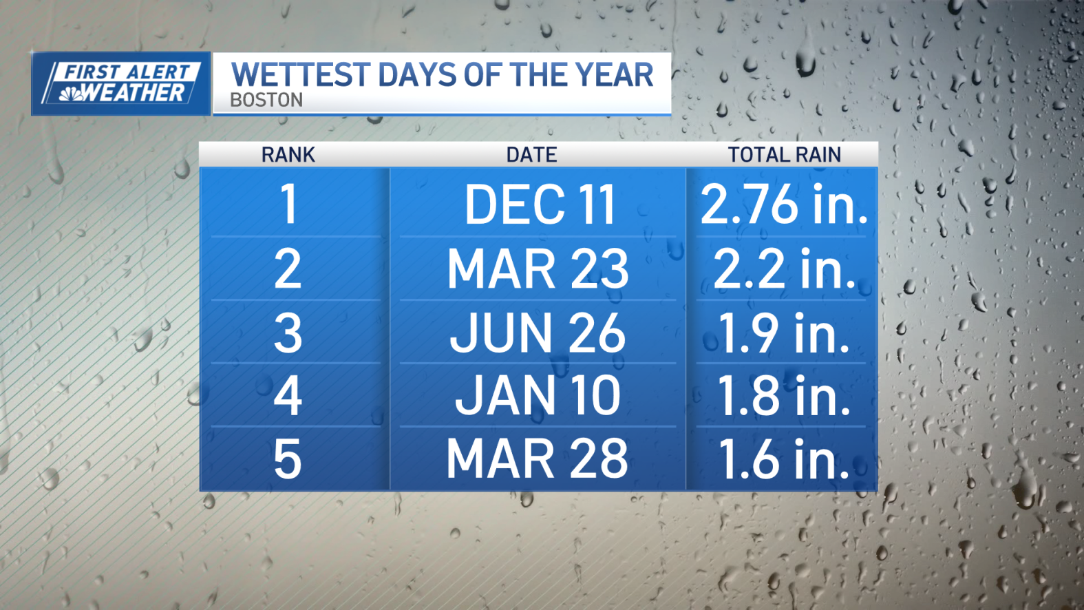 MA storm rainfall totals: How much rain did we get in Boston? – NBC Boston