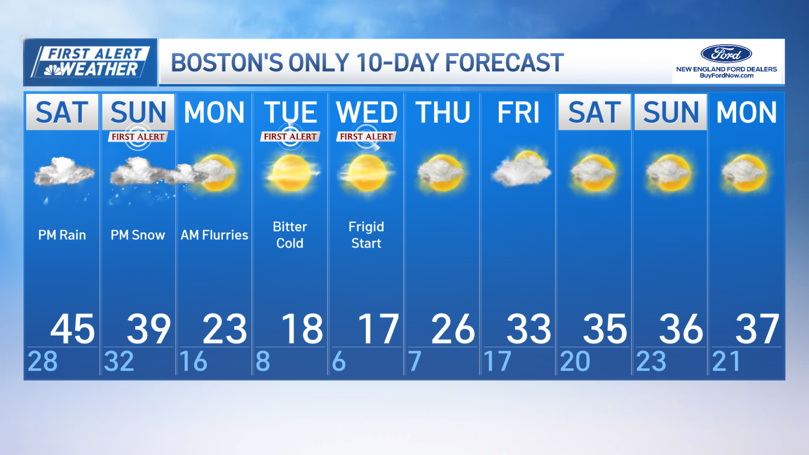 Day Weather Forecast Massachusetts Who is Impacted by the Forecast?