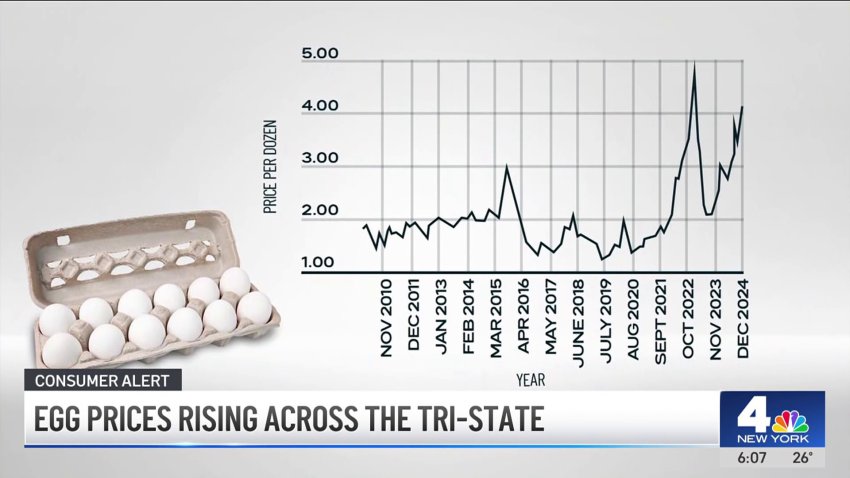 Egg prices soar across the tri-state