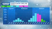 A graph showing when to expect snow and rain Tuesday-Thursday, Feb. 11-13, 2025. Snow should fall early Wednesday, then again overnight into Thursday, followed by a wintry mix and rain by that evening.