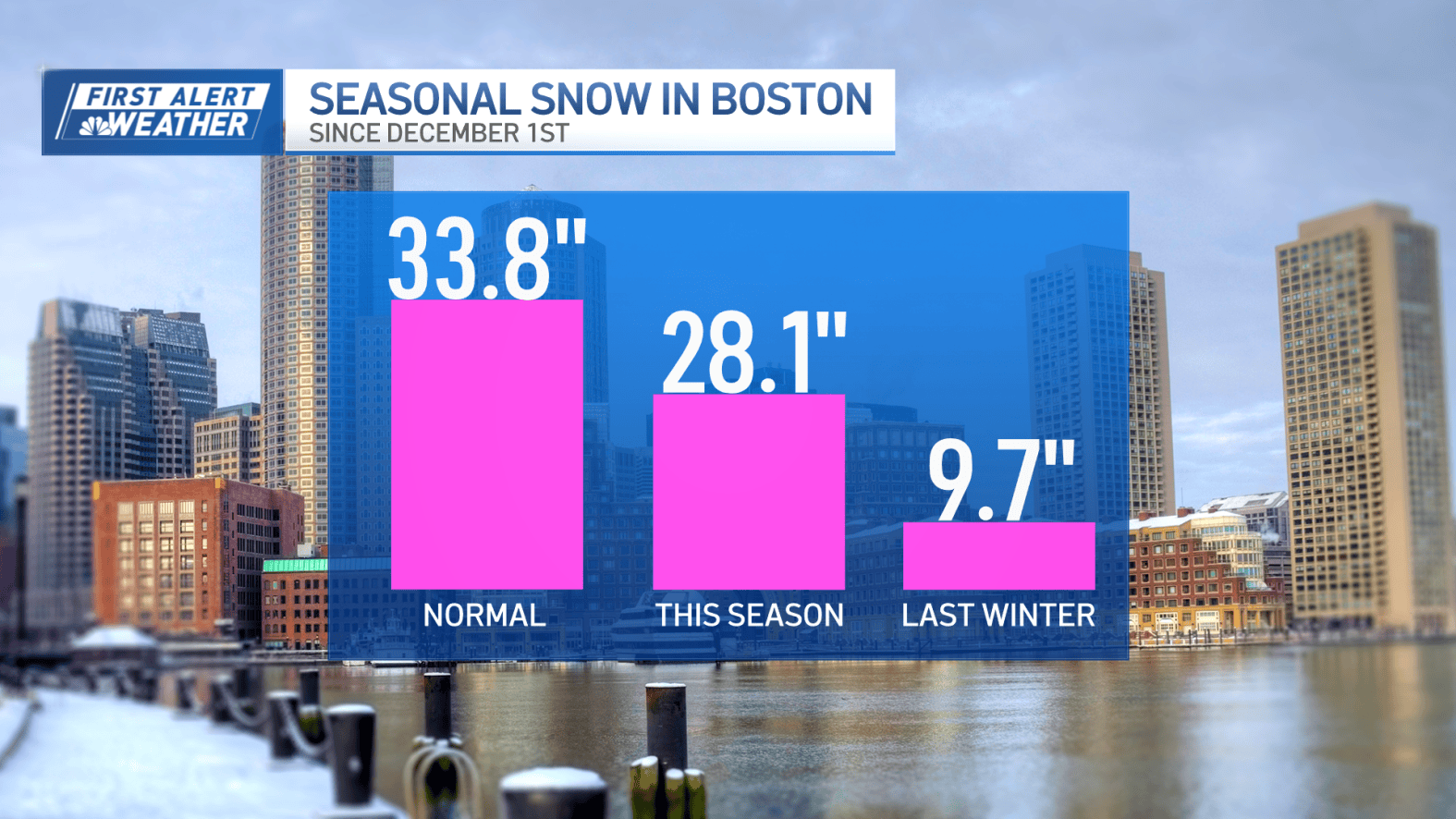 Boston Snow Inches Boston snowfall totals so far this season – NBC Boston