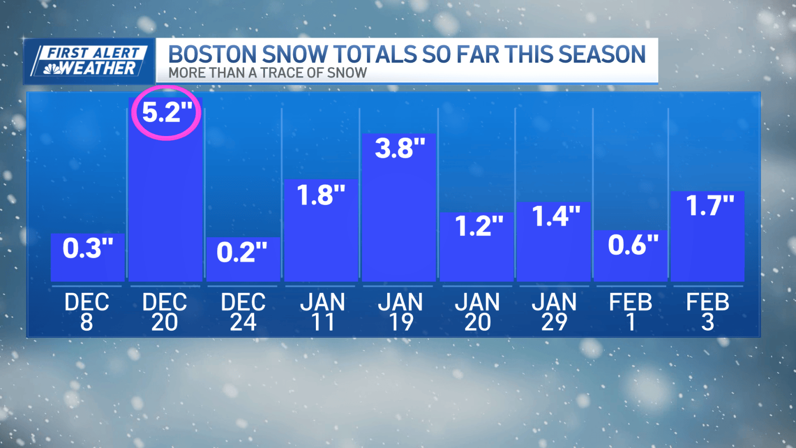 Boston Snow Inches Snow storm tomorrow in Boston. How much have we gotten so far? – NBC Boston