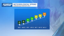 Average high temperatures in Boston climb from 42 degrees on March 1 to 71 degrees on May 31.