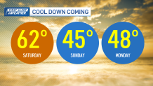 The high temperatures in Boston went from 62 on Saturday to 45 Sunday and 48 Monday.