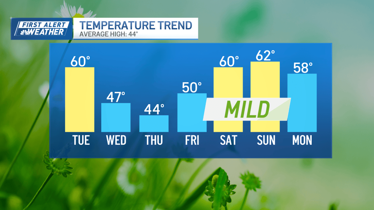 Three chances for 60 degree temps in the next week – NBC Boston