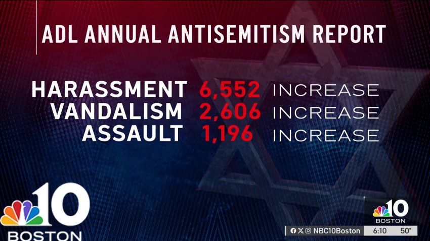 ADL report shows increase in antisemitic incidents in New England