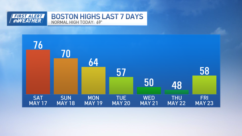 High temperatures in Boston from May 17 to 23. The week started at 76 degrees and dropped to 48 by Thursday, before rebounding slightly to 58 on Friday.