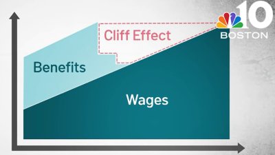 The cliff effect: Navigating wage increases and public benefits