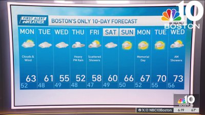 Forecast: Cooler week ahead