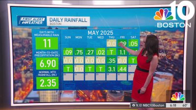 Forecast: Warmer, drier days on the way