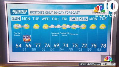 Forecast: Pop-up shower today, temps will be warming up this week