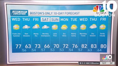 Forecast: Feels summer-like today