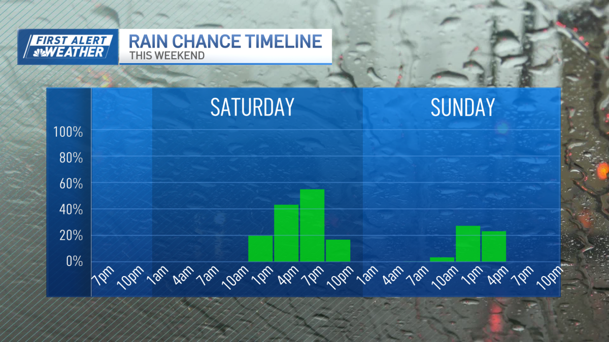 Boston Massachusetts forecast rain, will it rain this weekend – NBC Boston