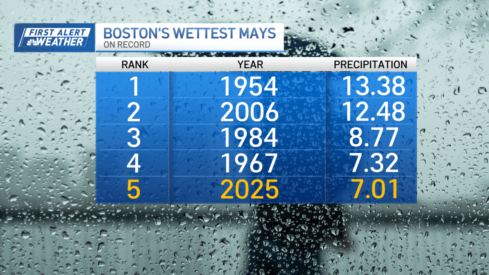 Weather Boston rain chances in Massachusetts – NBC Boston