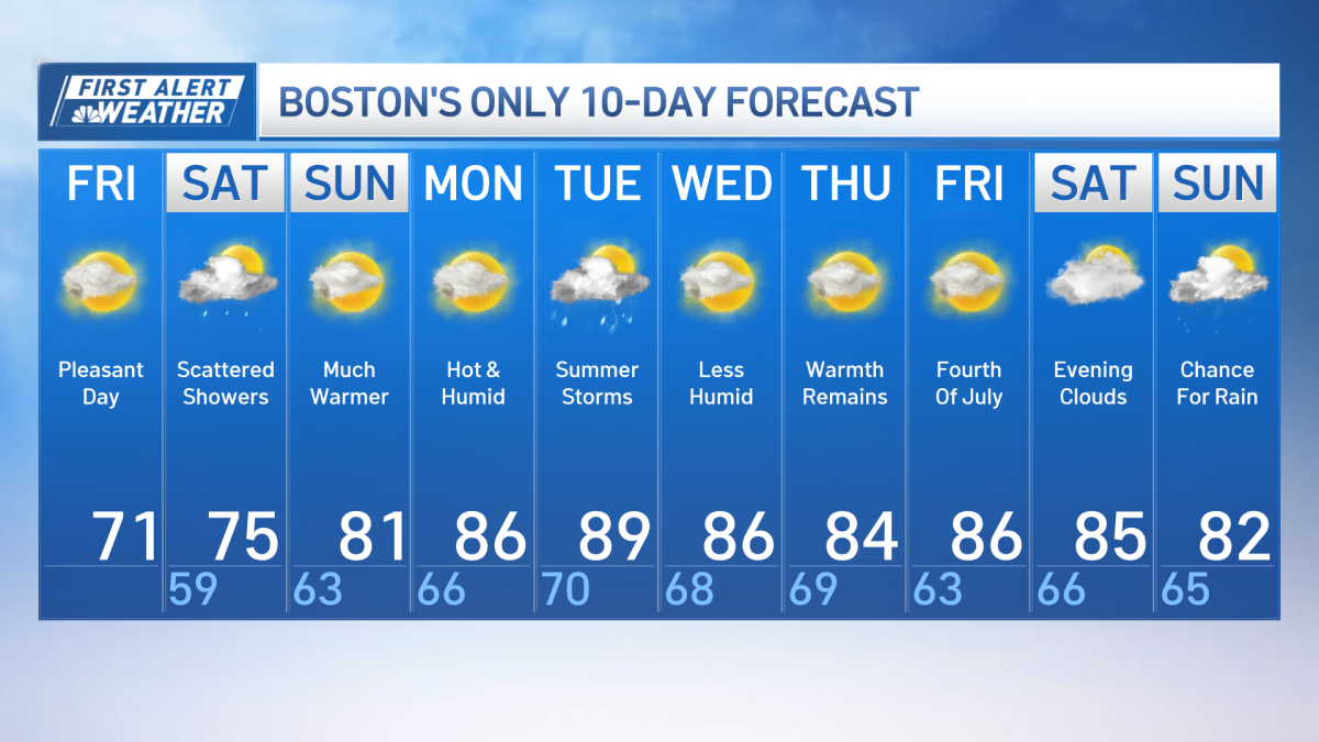 Boston weekend forecast calls for warming temps, some rain – NBC Boston