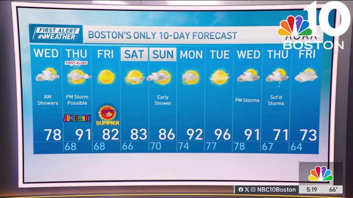 Forecast: Showers on first half of day – NBC Boston