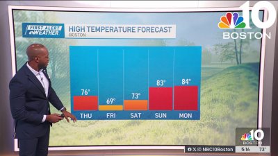 Forecast: Temps drop significantly after 100+ heat