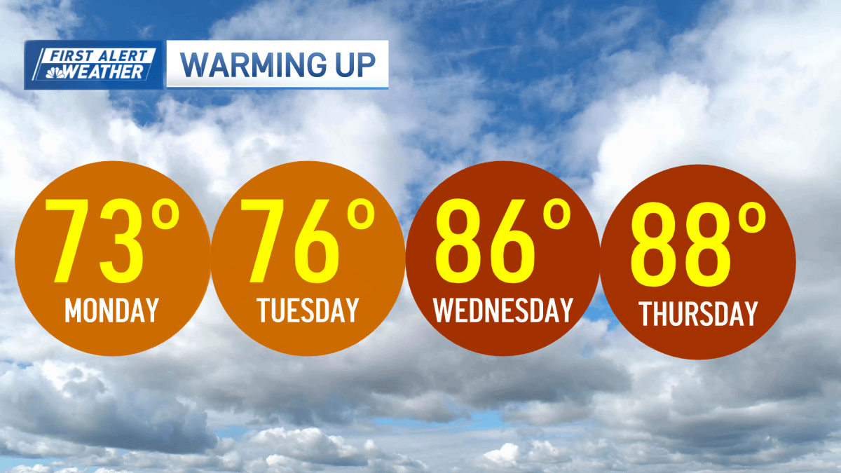 Boston forecast calls for 80-90 degree temps this week – NBC Boston