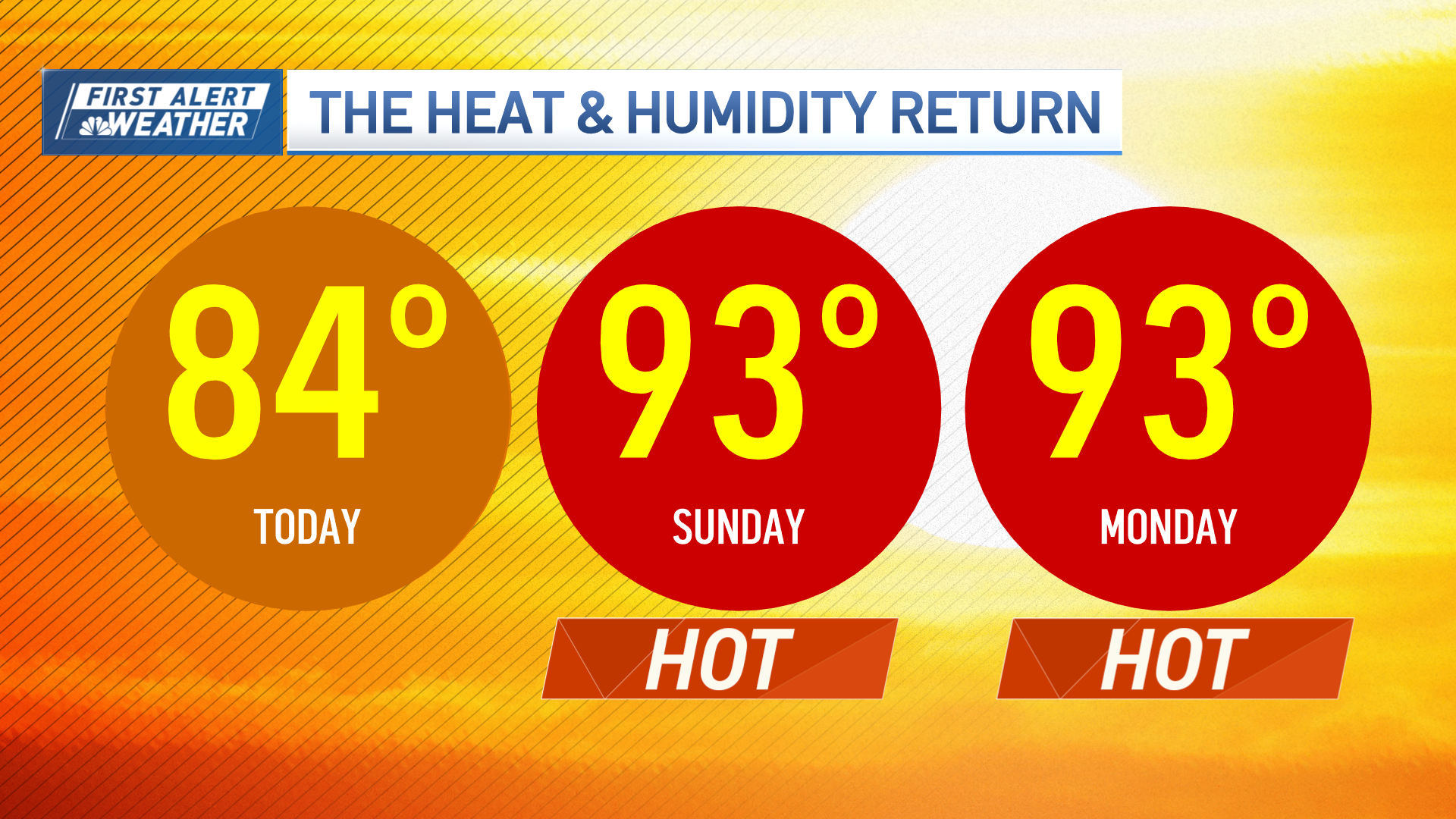 Great weather today before high heat, humidity return tomorrow