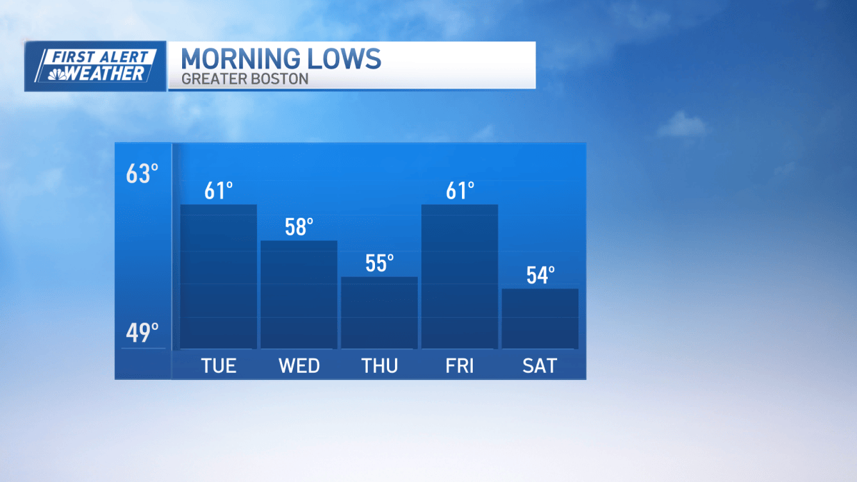 Boston MA chilly temperatures this week, Labor Day weather – NBC Boston