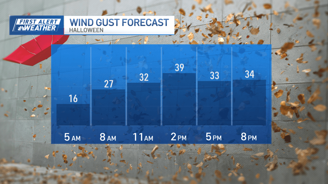 Wind Tomorrow Weather for Halloween trick-or-treating: Wind advisories – NBC Boston