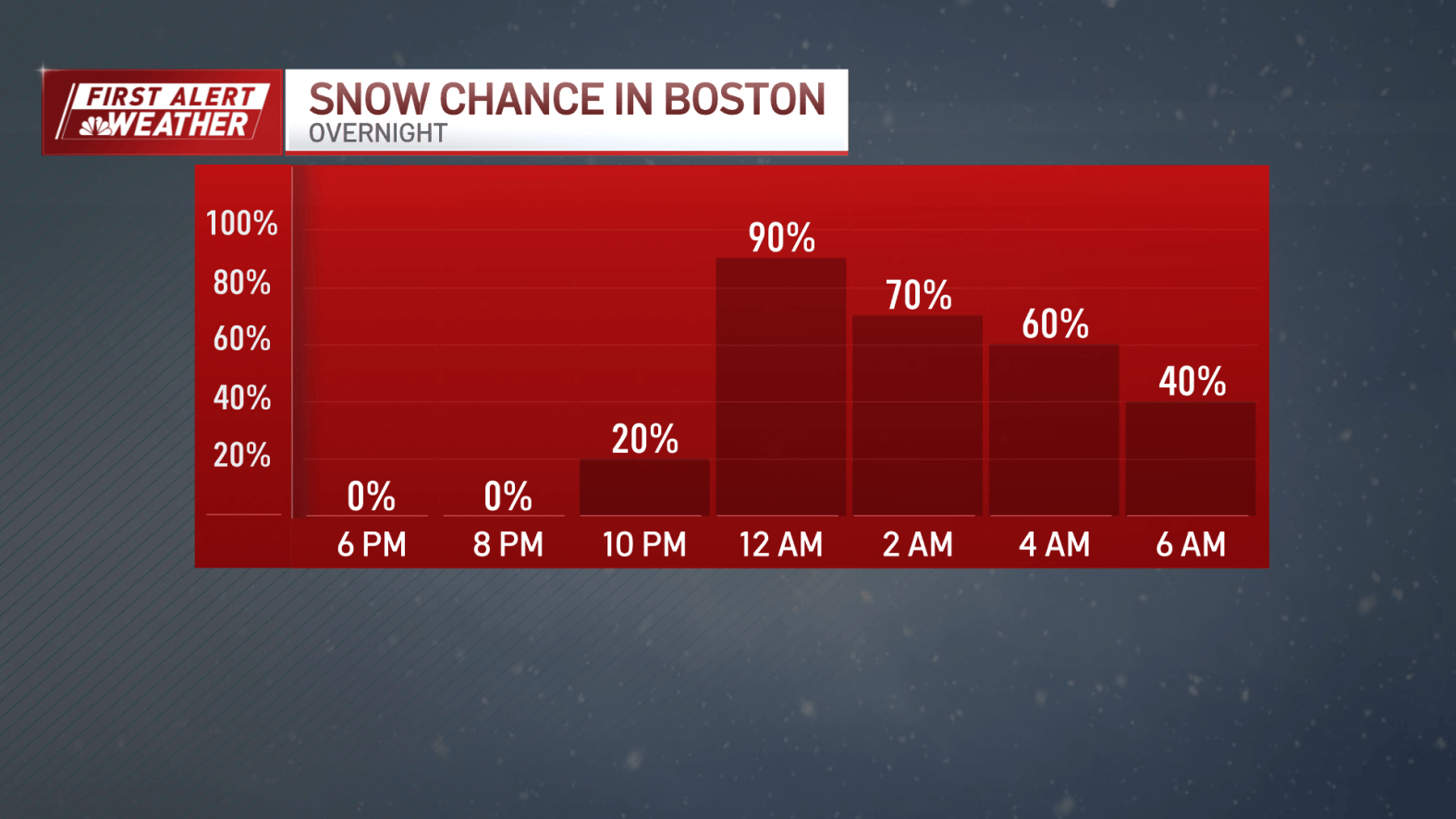 Deep Snow Boston Snow storm update: Higher snow totals expected – NBC Boston