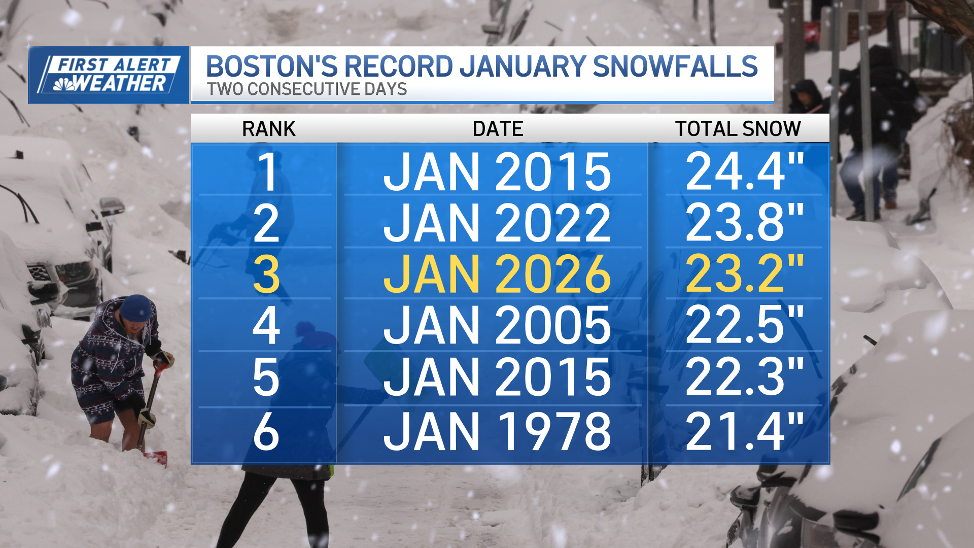 Boston MA snowfall record, another snowstorm possible this weekend ...