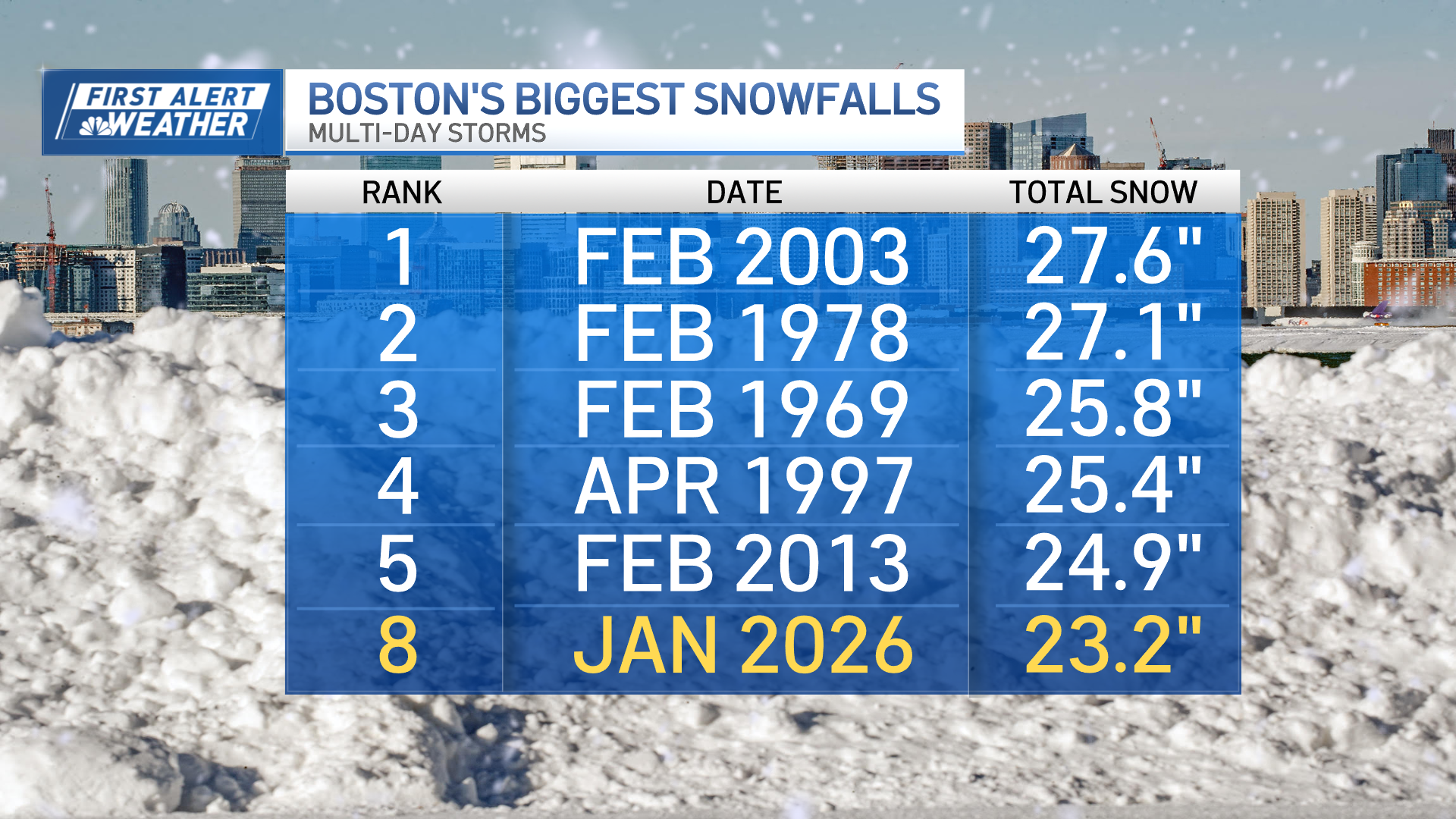 Boston MA snowfall record, another snowstorm possible this weekend ...