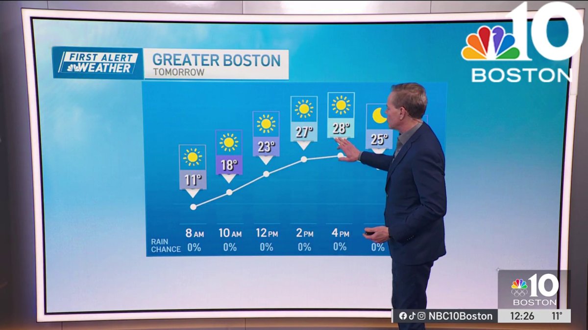 Forecast: Bitter cold to start Monday but sun should boost us back to 20s