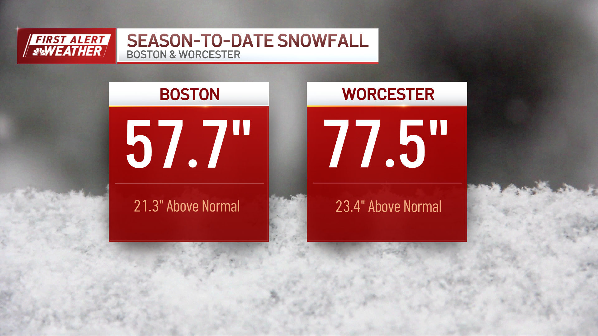 Boston MA weather forecast: More snow possible this week – NBC Boston