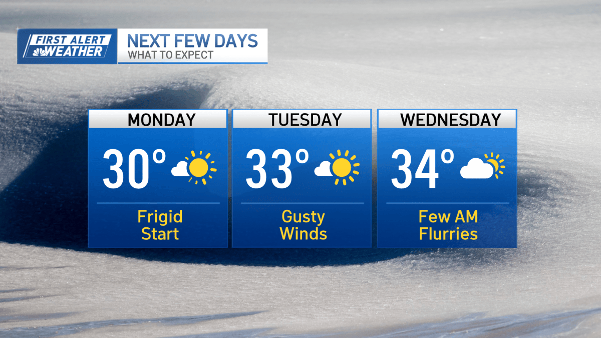 Boston MA weather forecast: Sunny, flurries on Wednesday – NBC Boston