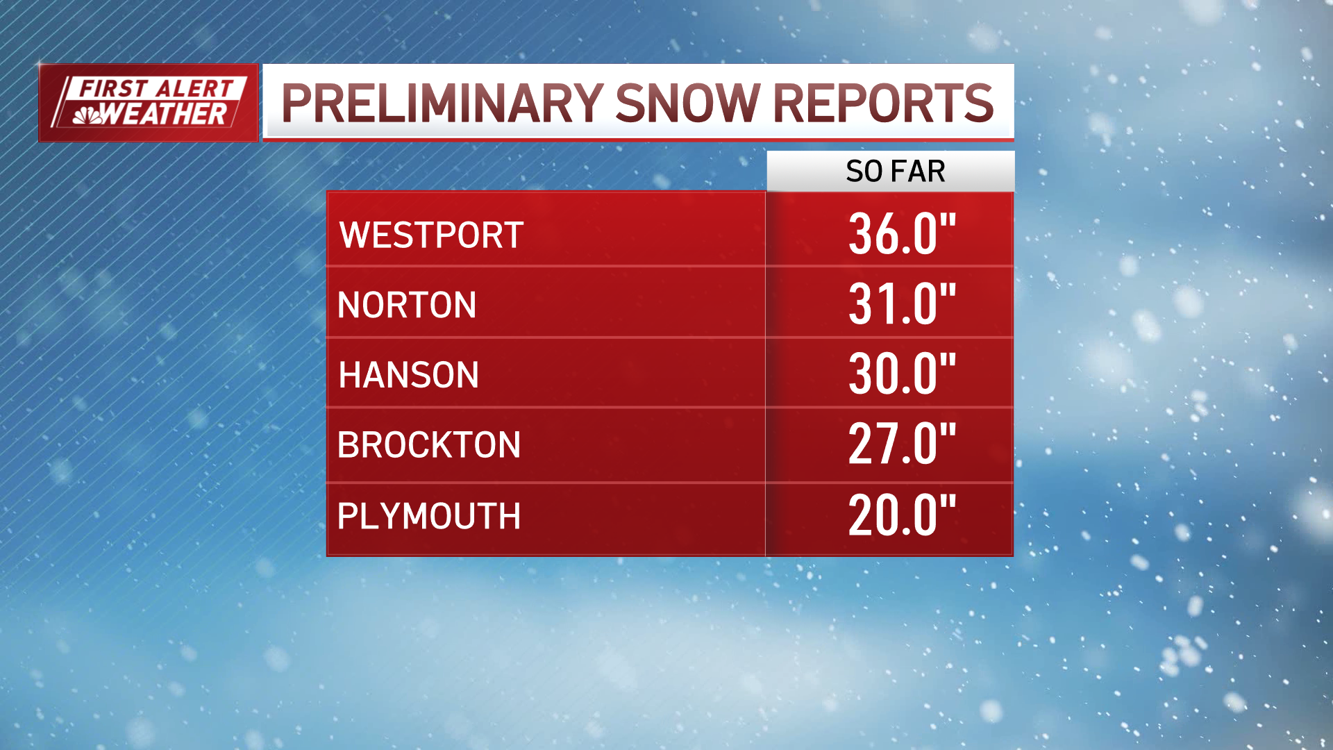 After intense storm drops historic snow, more could be on the way – NBC ...