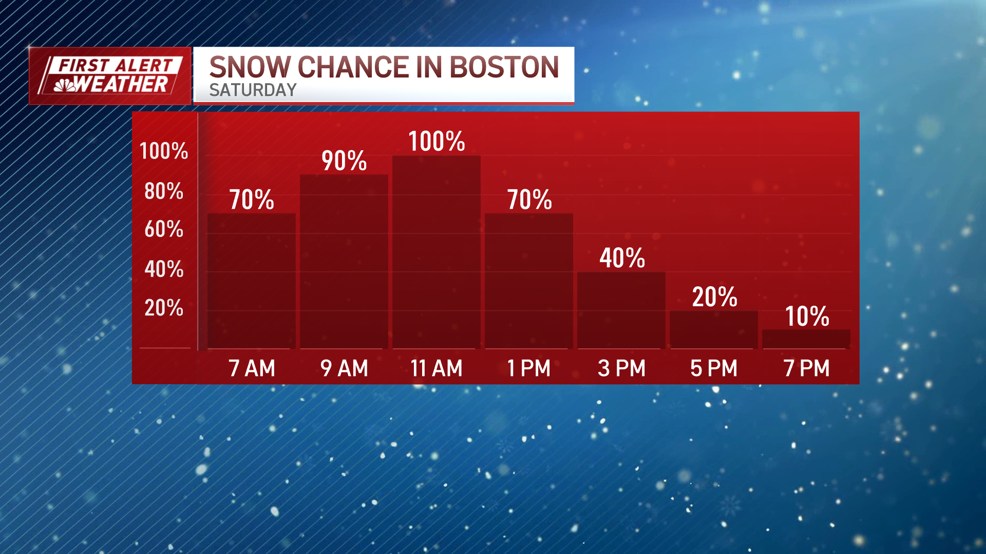 How much snow are we getting in Boston today? New forecast, radar – NBC ...