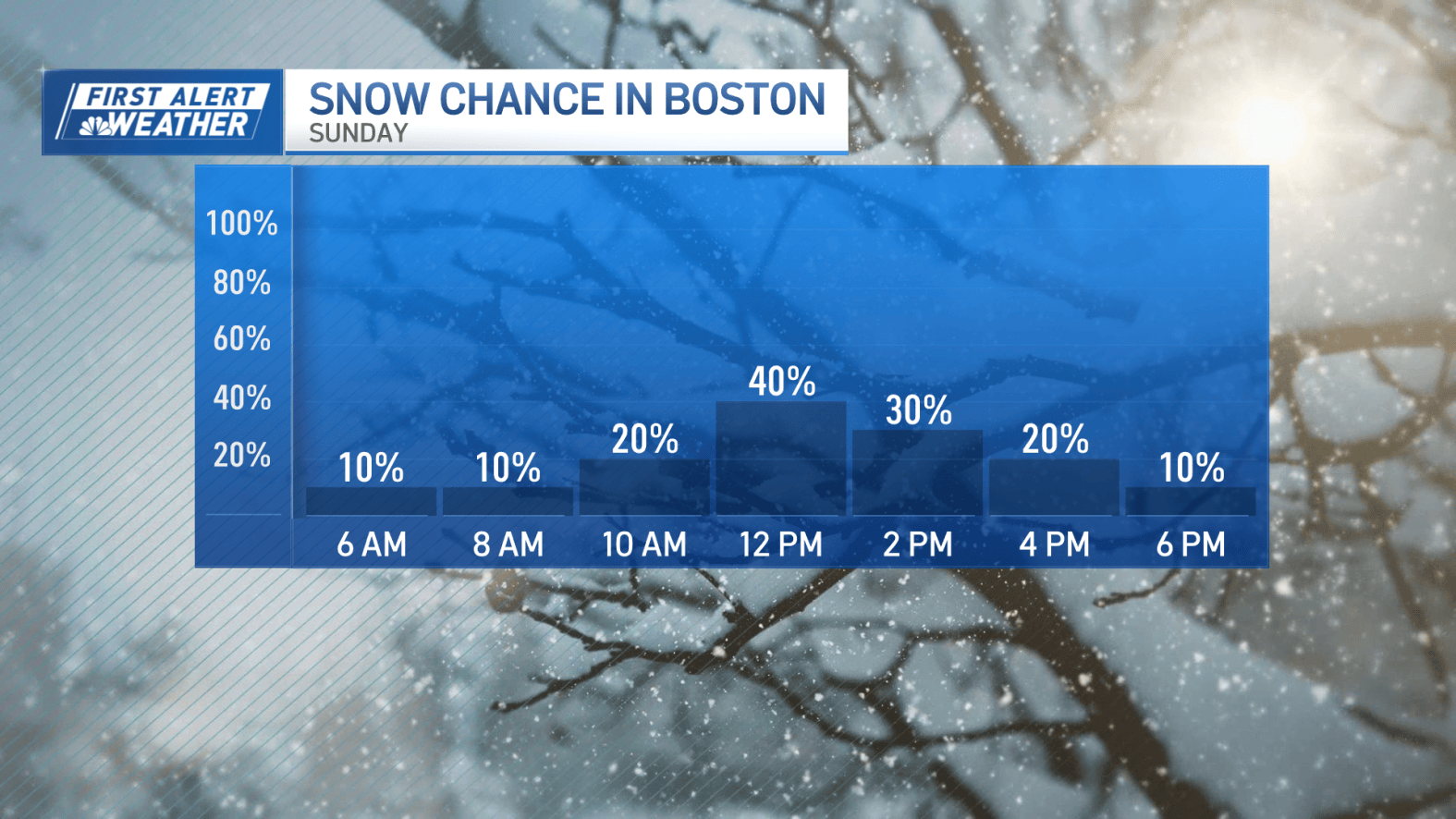 Boston Snow Inches Weather Boston: How much snow on Sunday in Massachusetts? – NBC Boston
