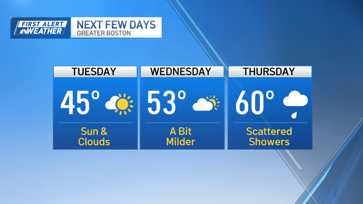 Boston weather forecast calls for a warmup this week – NBC Boston