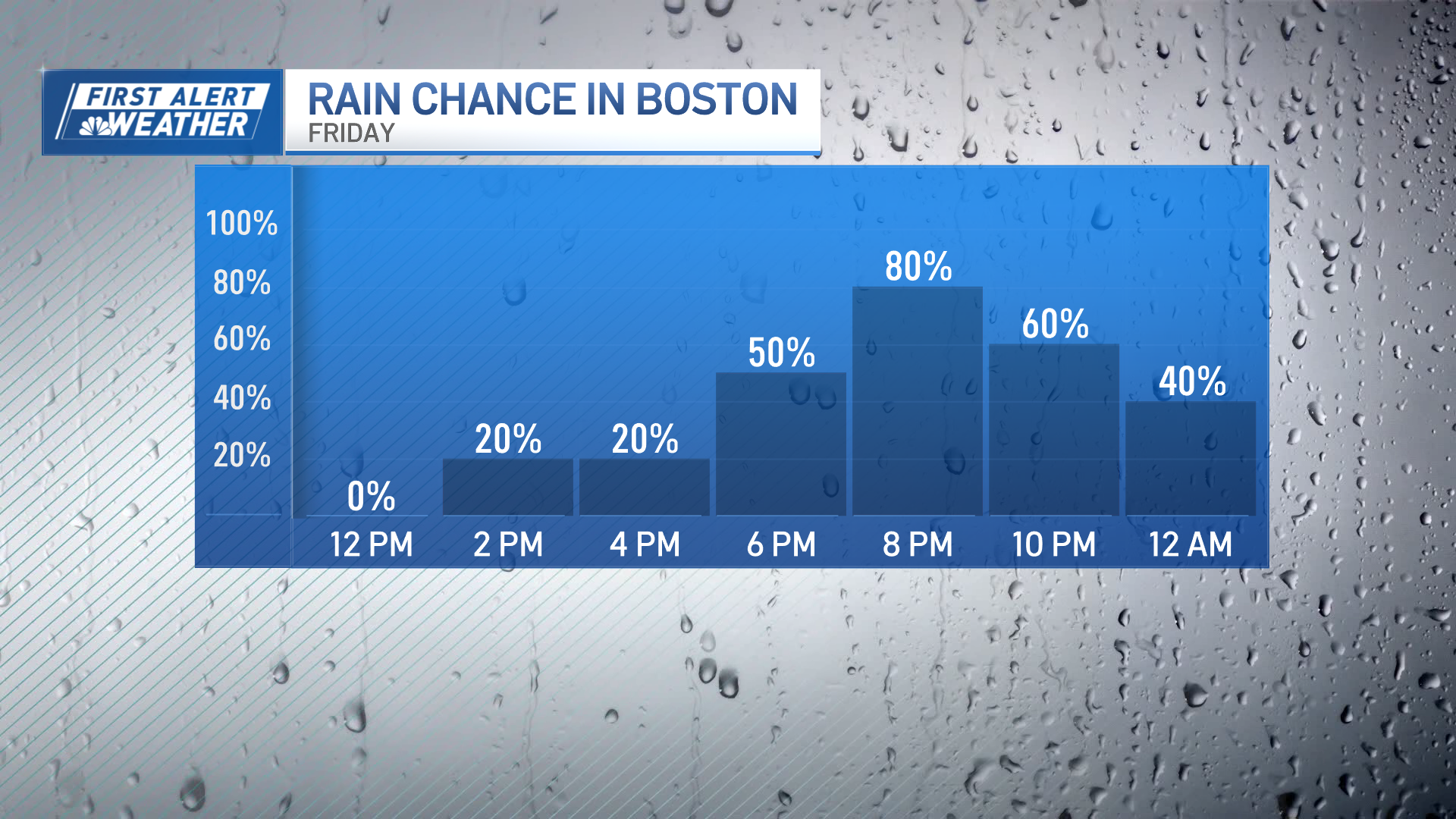 Boston weather forecast: Weekend calls for warmer temps – NBC Boston