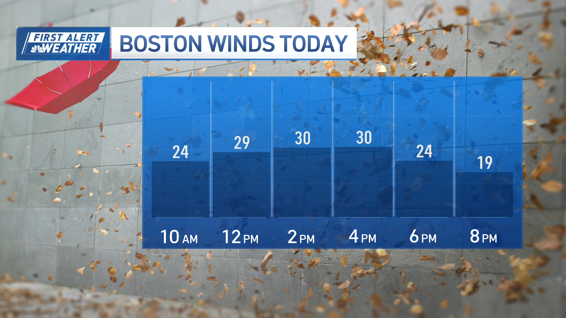 Storms Tuesday in Mass., temps could reach 80 degrees for some – NBC Boston
