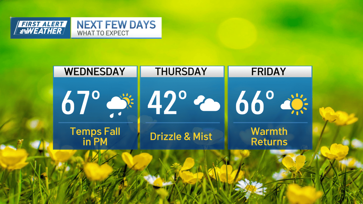 Weather Boston: Warm surge today into 60s, rain showers return – NBC Boston