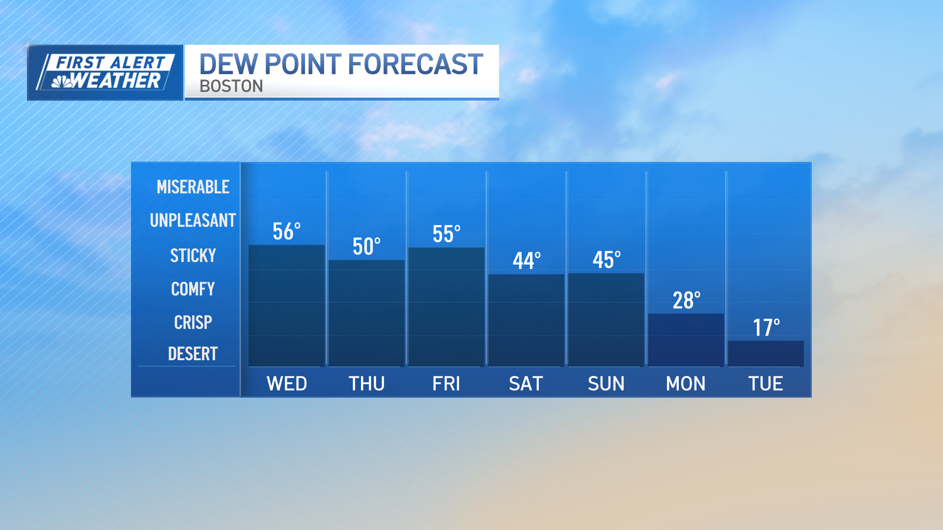 Weather Boston: Temps could reach 80s, fewer showers today – NBC Boston