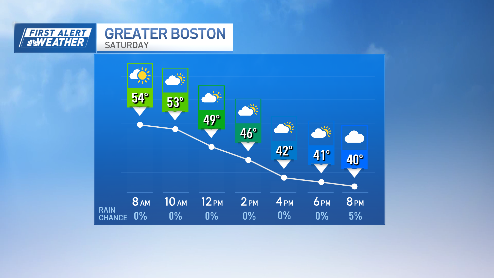 Weather today: Temps slide downward, rain returns on Easter – NBC Boston