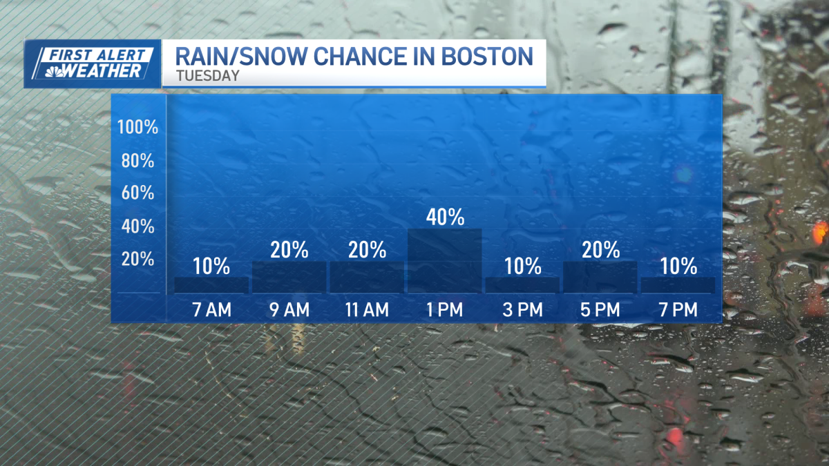 Dry, breezy today, but a few snowflakes could mix with rain tomorrow in Boston
