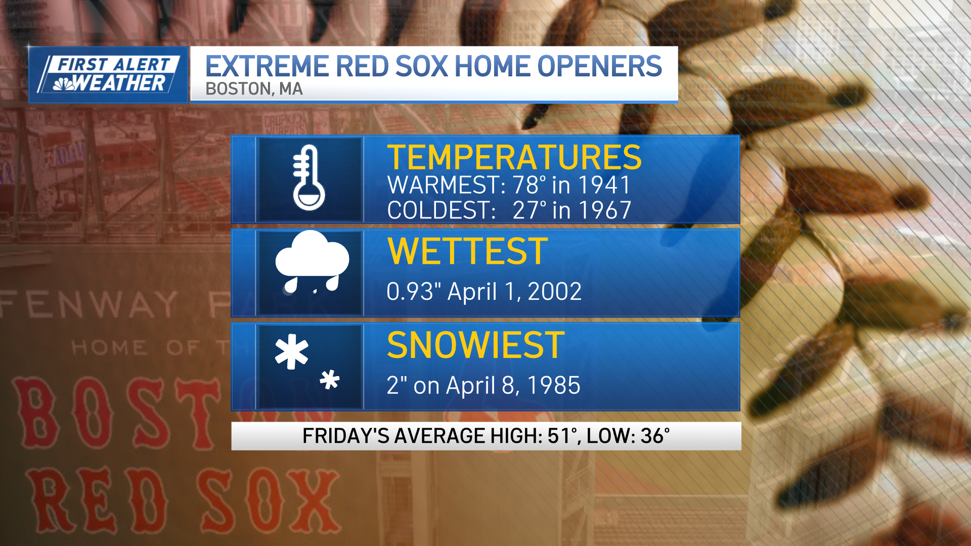 Boston’s Easter weekend forecast calls for mild temps, some rain – NBC ...