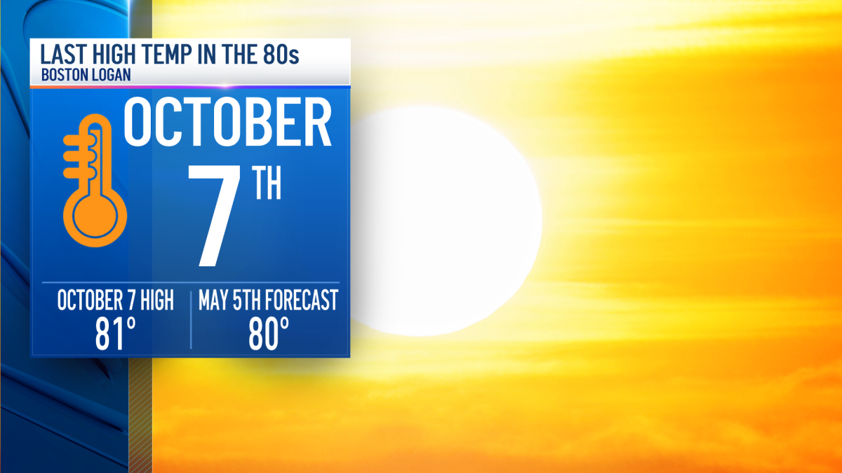 Boston could see 80 degrees today — for the first time since October