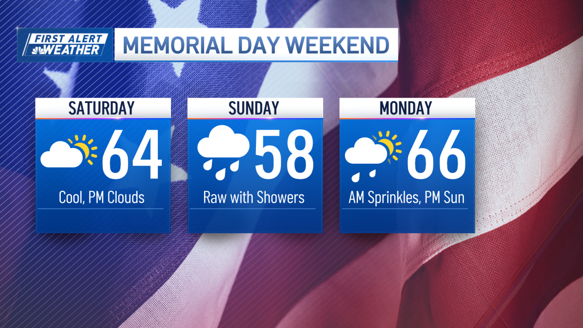 Cooler air returns, few showers possible, plus a look at holiday weekend weath...