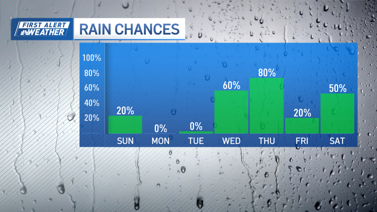Winds pick up today, more rain chances ahead — plus temps near 80 degrees Tues...