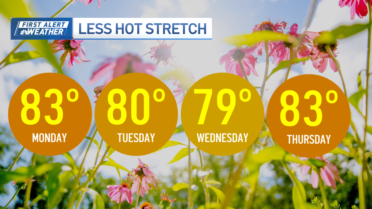 Temps in the 70s and 80s this week, storms possible Thursday